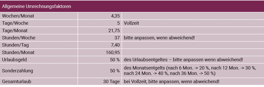 Allgemeine Umrechnungsfaktoren,,,Wochen Monat,4,35,,Tage Woche,5,Vollzeit,Tage Monat,21,75,,Stunden Woche,37,bitte an   