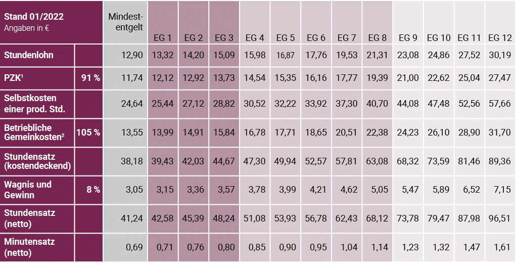 Stand 01 2022 Angaben in  ,,Mindest- entgelt,EG 1,EG 2,EG 3,EG 4,EG 5,EG 6,EG 7,EG 8,EG 9,EG 10,EG 11,EG 12,Stundenlo   